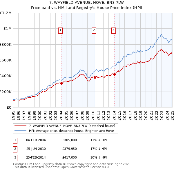 7, WAYFIELD AVENUE, HOVE, BN3 7LW: Price paid vs HM Land Registry's House Price Index