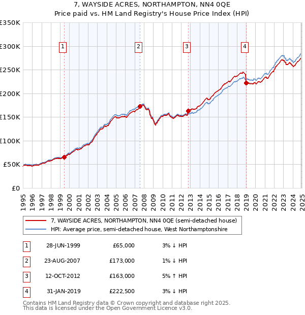 7, WAYSIDE ACRES, NORTHAMPTON, NN4 0QE: Price paid vs HM Land Registry's House Price Index