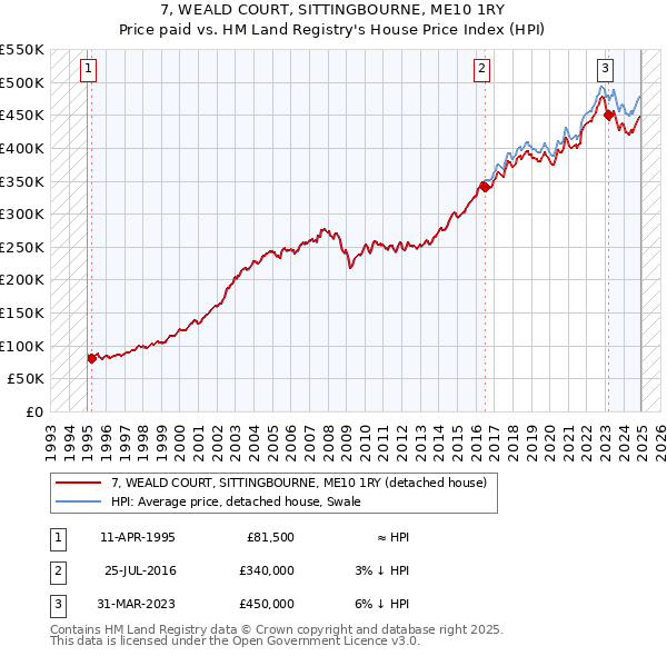 7, WEALD COURT, SITTINGBOURNE, ME10 1RY: Price paid vs HM Land Registry's House Price Index