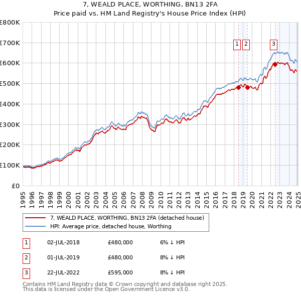 7, WEALD PLACE, WORTHING, BN13 2FA: Price paid vs HM Land Registry's House Price Index