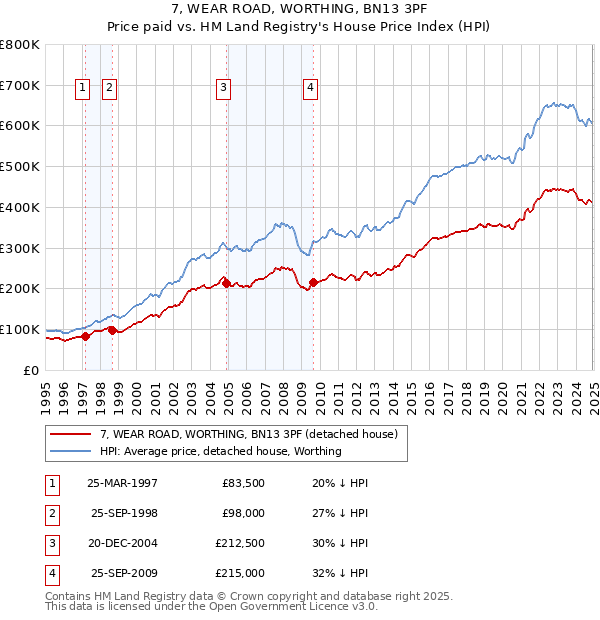 7, WEAR ROAD, WORTHING, BN13 3PF: Price paid vs HM Land Registry's House Price Index