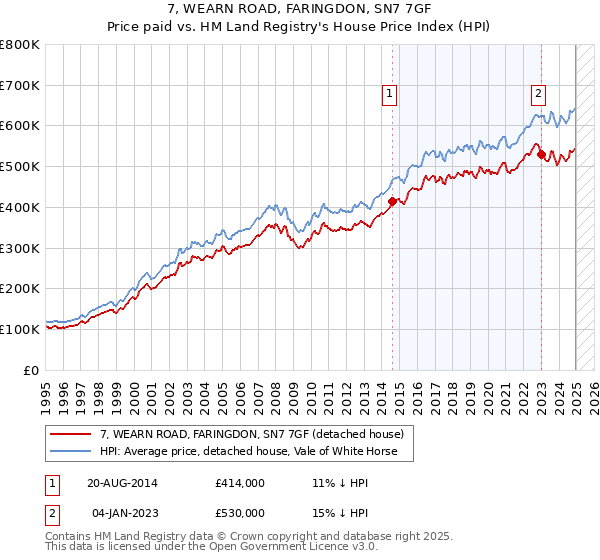 7, WEARN ROAD, FARINGDON, SN7 7GF: Price paid vs HM Land Registry's House Price Index