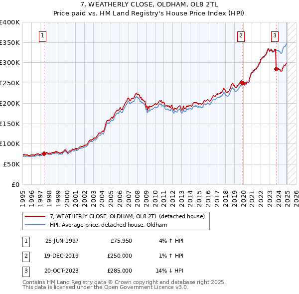 7, WEATHERLY CLOSE, OLDHAM, OL8 2TL: Price paid vs HM Land Registry's House Price Index