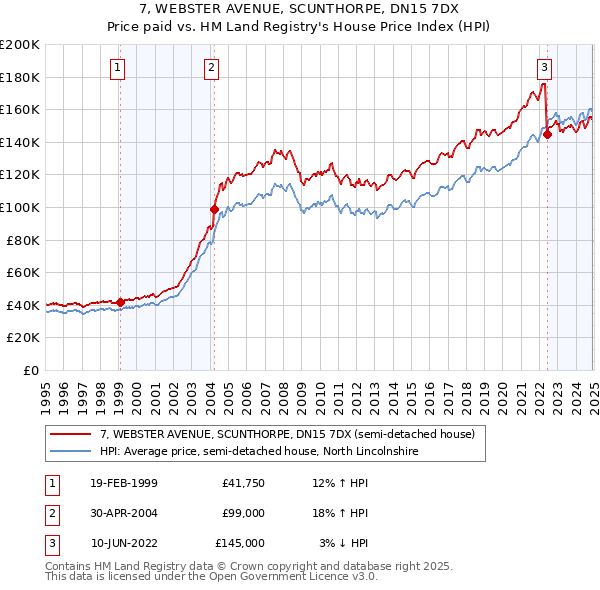 7, WEBSTER AVENUE, SCUNTHORPE, DN15 7DX: Price paid vs HM Land Registry's House Price Index