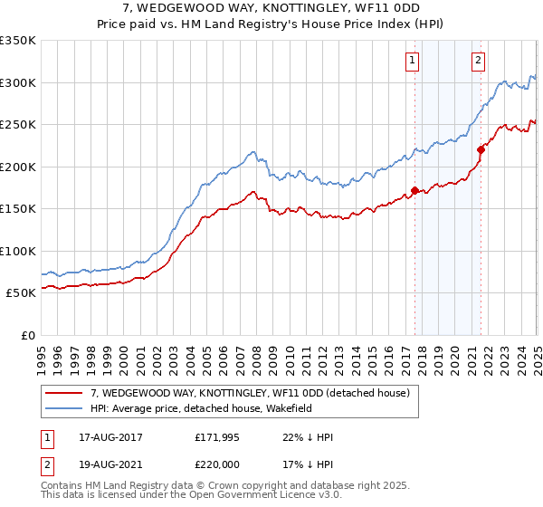 7, WEDGEWOOD WAY, KNOTTINGLEY, WF11 0DD: Price paid vs HM Land Registry's House Price Index