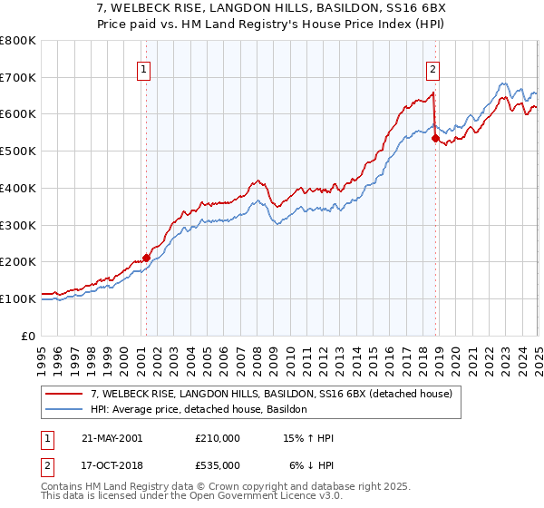 7, WELBECK RISE, LANGDON HILLS, BASILDON, SS16 6BX: Price paid vs HM Land Registry's House Price Index