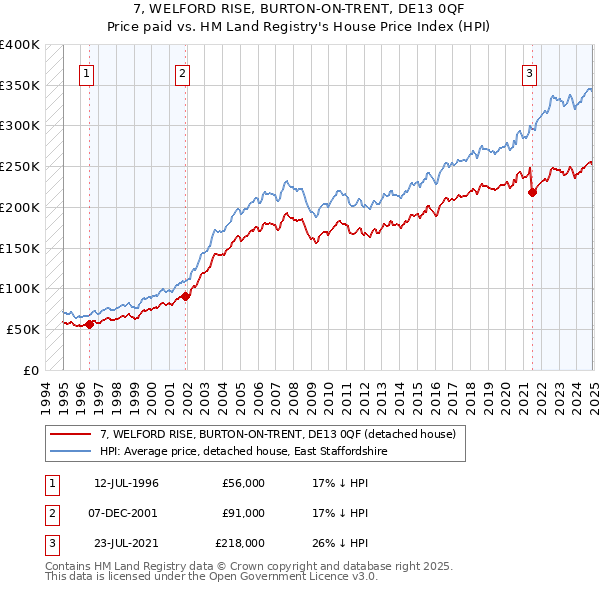 7, WELFORD RISE, BURTON-ON-TRENT, DE13 0QF: Price paid vs HM Land Registry's House Price Index