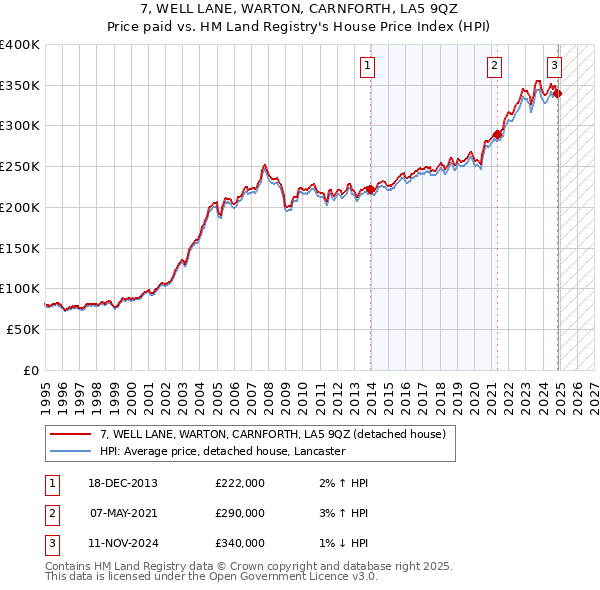 7, WELL LANE, WARTON, CARNFORTH, LA5 9QZ: Price paid vs HM Land Registry's House Price Index