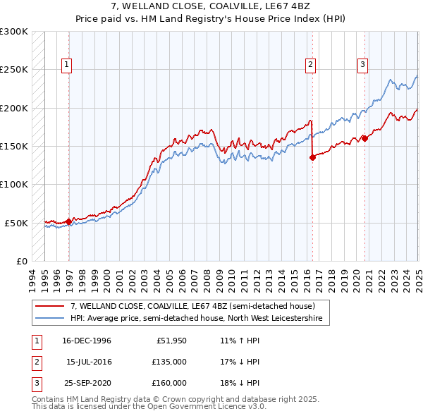 7, WELLAND CLOSE, COALVILLE, LE67 4BZ: Price paid vs HM Land Registry's House Price Index