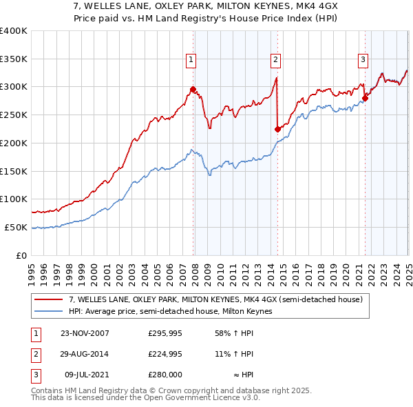 7, WELLES LANE, OXLEY PARK, MILTON KEYNES, MK4 4GX: Price paid vs HM Land Registry's House Price Index