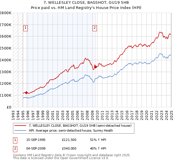 7, WELLESLEY CLOSE, BAGSHOT, GU19 5HB: Price paid vs HM Land Registry's House Price Index