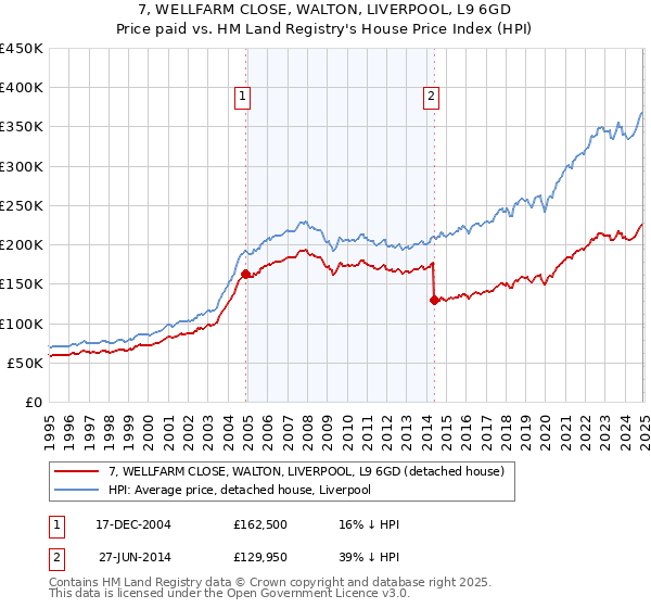7, WELLFARM CLOSE, WALTON, LIVERPOOL, L9 6GD: Price paid vs HM Land Registry's House Price Index