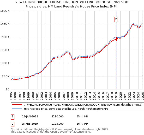 7, WELLINGBOROUGH ROAD, FINEDON, WELLINGBOROUGH, NN9 5DX: Price paid vs HM Land Registry's House Price Index