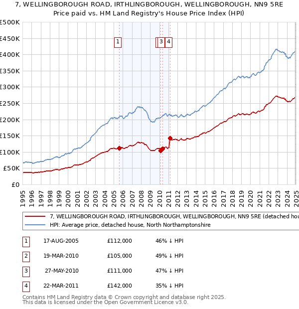 7, WELLINGBOROUGH ROAD, IRTHLINGBOROUGH, WELLINGBOROUGH, NN9 5RE: Price paid vs HM Land Registry's House Price Index