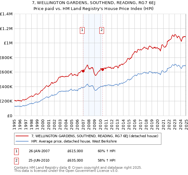 7, WELLINGTON GARDENS, SOUTHEND, READING, RG7 6EJ: Price paid vs HM Land Registry's House Price Index