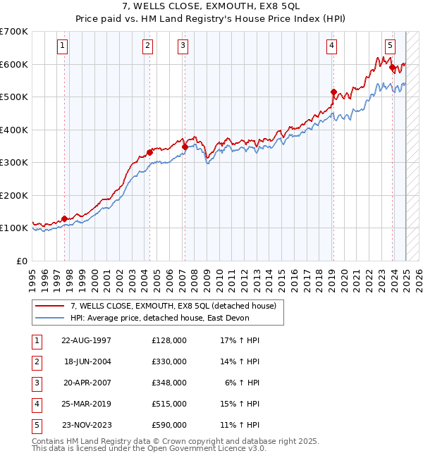 7, WELLS CLOSE, EXMOUTH, EX8 5QL: Price paid vs HM Land Registry's House Price Index