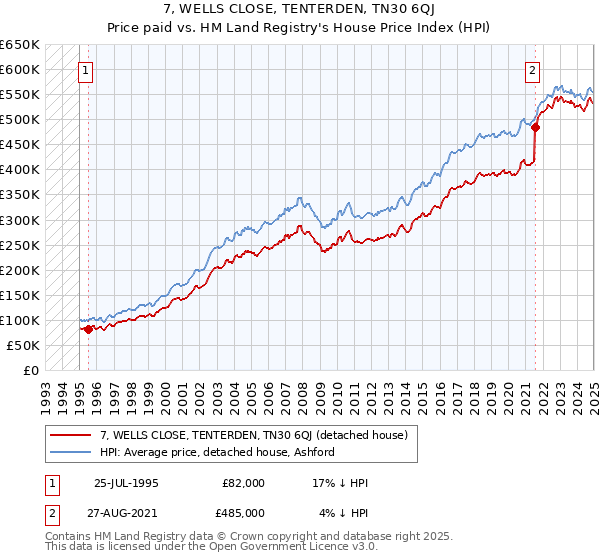 7, WELLS CLOSE, TENTERDEN, TN30 6QJ: Price paid vs HM Land Registry's House Price Index