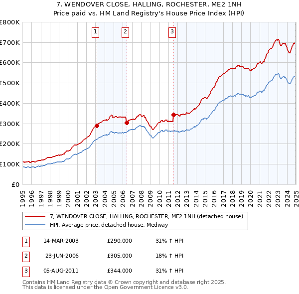 7, WENDOVER CLOSE, HALLING, ROCHESTER, ME2 1NH: Price paid vs HM Land Registry's House Price Index