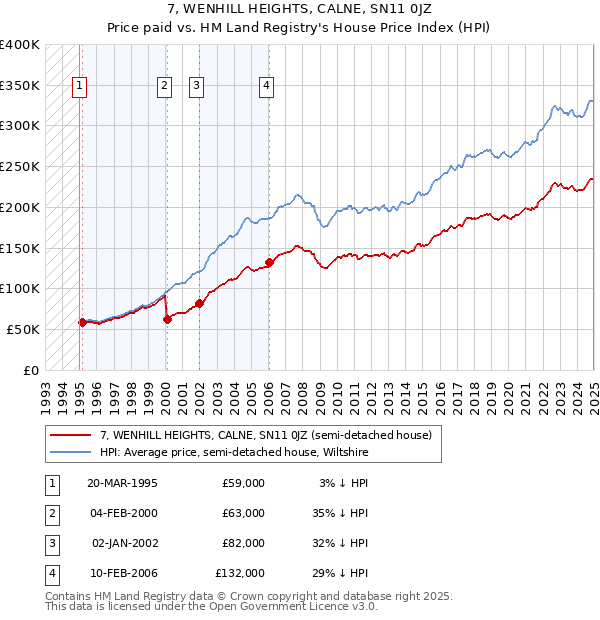 7, WENHILL HEIGHTS, CALNE, SN11 0JZ: Price paid vs HM Land Registry's House Price Index