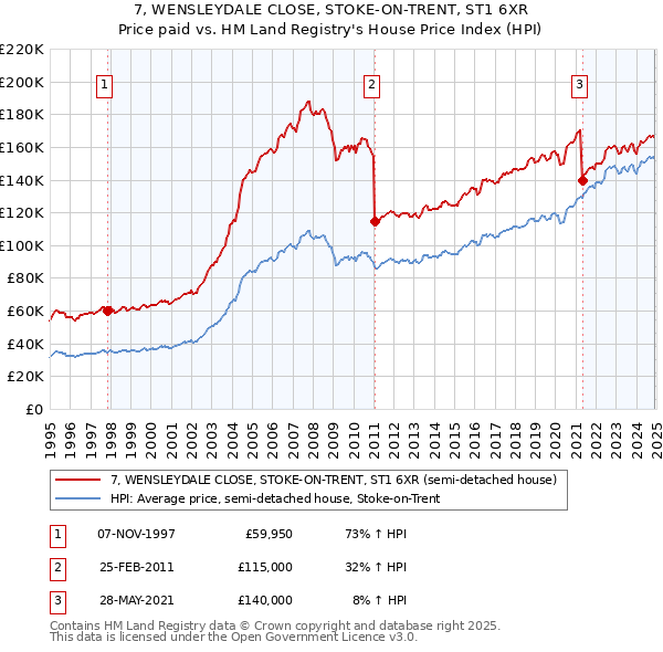 7, WENSLEYDALE CLOSE, STOKE-ON-TRENT, ST1 6XR: Price paid vs HM Land Registry's House Price Index
