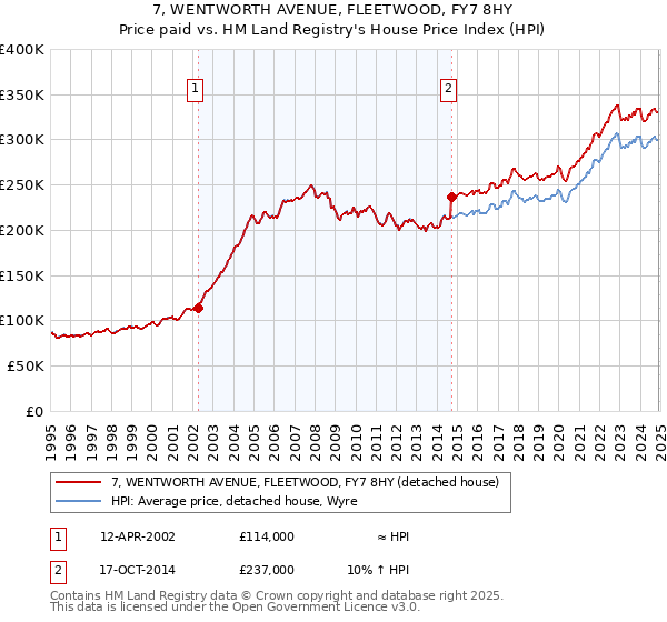 7, WENTWORTH AVENUE, FLEETWOOD, FY7 8HY: Price paid vs HM Land Registry's House Price Index