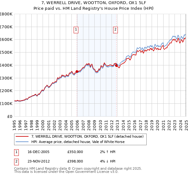 7, WERRELL DRIVE, WOOTTON, OXFORD, OX1 5LF: Price paid vs HM Land Registry's House Price Index