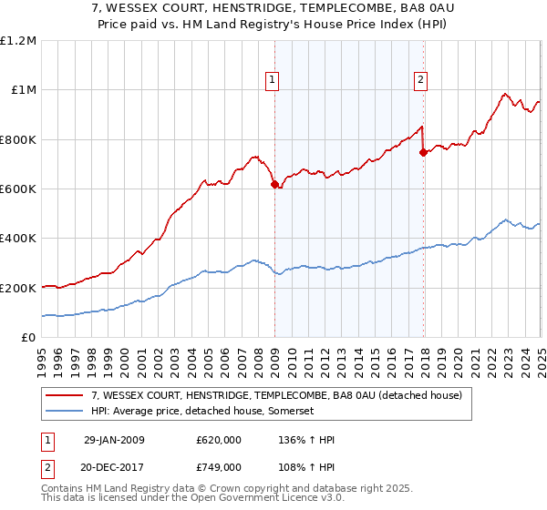 7, WESSEX COURT, HENSTRIDGE, TEMPLECOMBE, BA8 0AU: Price paid vs HM Land Registry's House Price Index