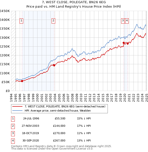 7, WEST CLOSE, POLEGATE, BN26 6EG: Price paid vs HM Land Registry's House Price Index