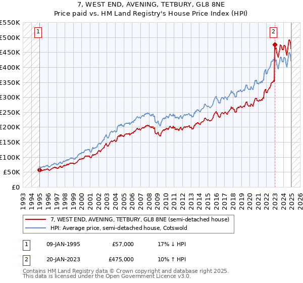 7, WEST END, AVENING, TETBURY, GL8 8NE: Price paid vs HM Land Registry's House Price Index