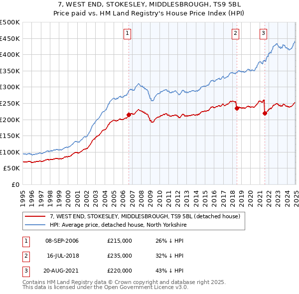 7, WEST END, STOKESLEY, MIDDLESBROUGH, TS9 5BL: Price paid vs HM Land Registry's House Price Index