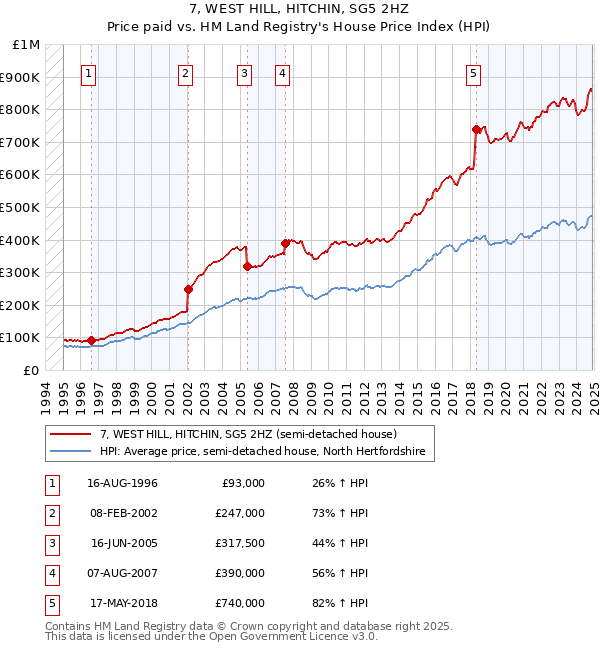 7, WEST HILL, HITCHIN, SG5 2HZ: Price paid vs HM Land Registry's House Price Index