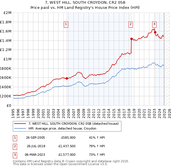 7, WEST HILL, SOUTH CROYDON, CR2 0SB: Price paid vs HM Land Registry's House Price Index