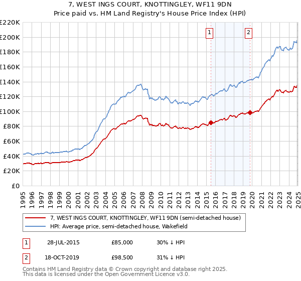 7, WEST INGS COURT, KNOTTINGLEY, WF11 9DN: Price paid vs HM Land Registry's House Price Index