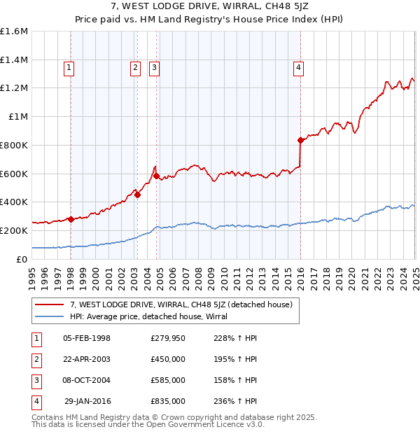 7, WEST LODGE DRIVE, WIRRAL, CH48 5JZ: Price paid vs HM Land Registry's House Price Index