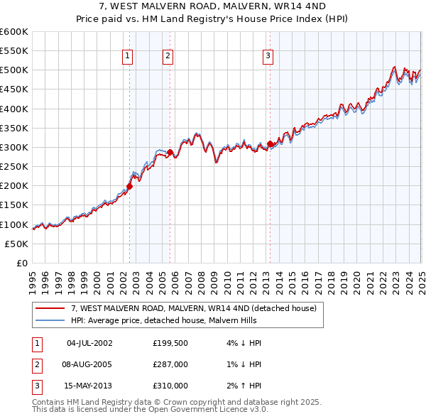 7, WEST MALVERN ROAD, MALVERN, WR14 4ND: Price paid vs HM Land Registry's House Price Index