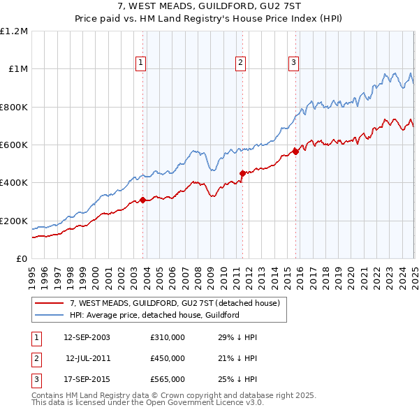 7, WEST MEADS, GUILDFORD, GU2 7ST: Price paid vs HM Land Registry's House Price Index