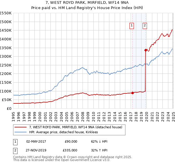 7, WEST ROYD PARK, MIRFIELD, WF14 9NA: Price paid vs HM Land Registry's House Price Index