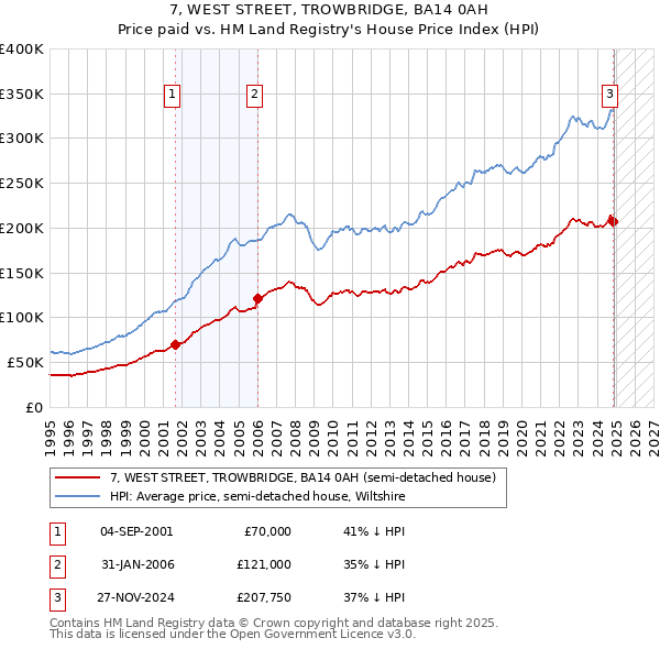 7, WEST STREET, TROWBRIDGE, BA14 0AH: Price paid vs HM Land Registry's House Price Index
