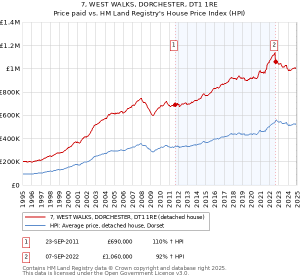 7, WEST WALKS, DORCHESTER, DT1 1RE: Price paid vs HM Land Registry's House Price Index