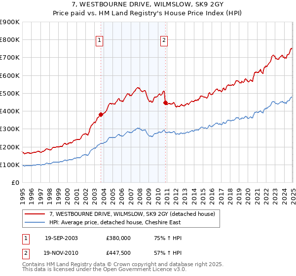 7, WESTBOURNE DRIVE, WILMSLOW, SK9 2GY: Price paid vs HM Land Registry's House Price Index