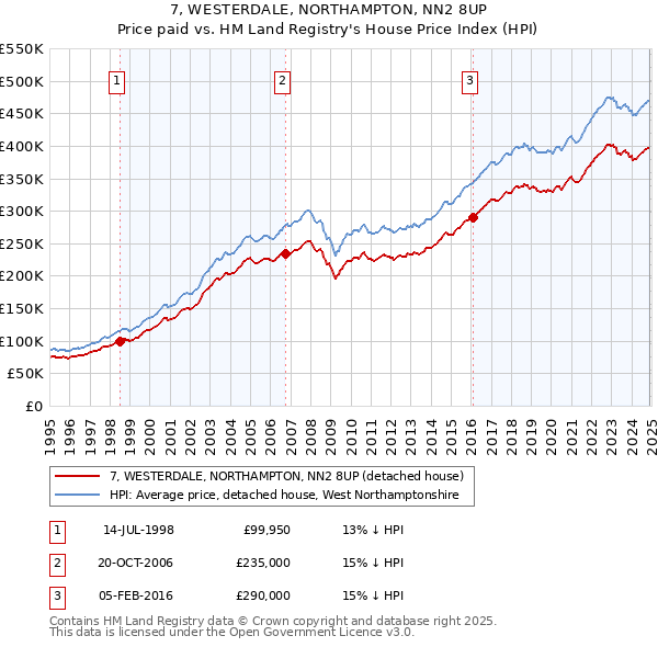 7, WESTERDALE, NORTHAMPTON, NN2 8UP: Price paid vs HM Land Registry's House Price Index