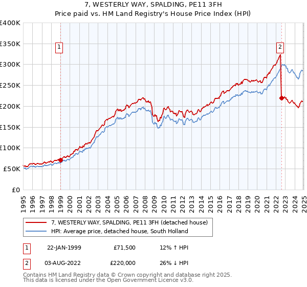 7, WESTERLY WAY, SPALDING, PE11 3FH: Price paid vs HM Land Registry's House Price Index