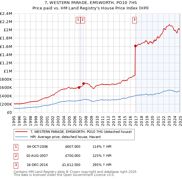 7, WESTERN PARADE, EMSWORTH, PO10 7HS: Price paid vs HM Land Registry's House Price Index