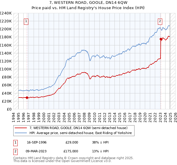 7, WESTERN ROAD, GOOLE, DN14 6QW: Price paid vs HM Land Registry's House Price Index