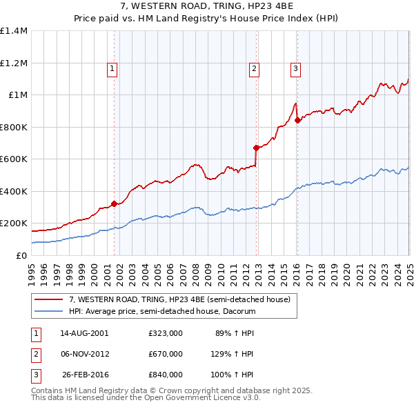 7, WESTERN ROAD, TRING, HP23 4BE: Price paid vs HM Land Registry's House Price Index