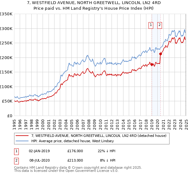 7, WESTFIELD AVENUE, NORTH GREETWELL, LINCOLN, LN2 4RD: Price paid vs HM Land Registry's House Price Index