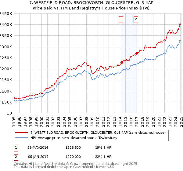 7, WESTFIELD ROAD, BROCKWORTH, GLOUCESTER, GL3 4AP: Price paid vs HM Land Registry's House Price Index