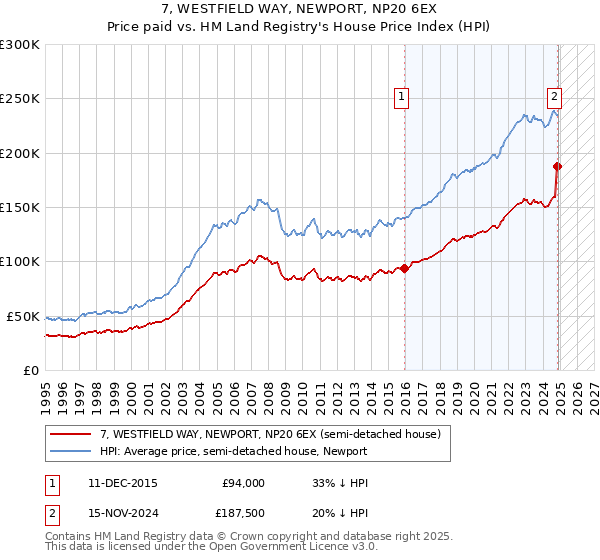 7, WESTFIELD WAY, NEWPORT, NP20 6EX: Price paid vs HM Land Registry's House Price Index