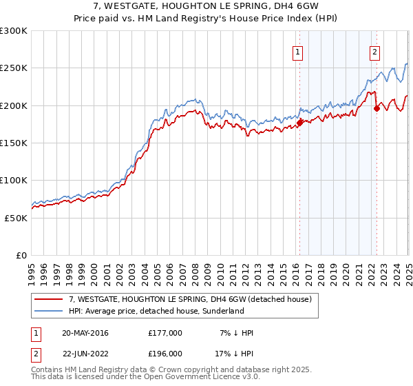 7, WESTGATE, HOUGHTON LE SPRING, DH4 6GW: Price paid vs HM Land Registry's House Price Index