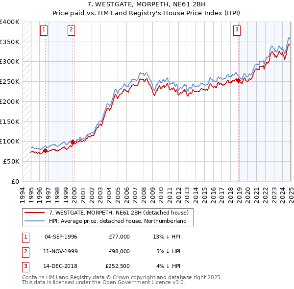 7, WESTGATE, MORPETH, NE61 2BH: Price paid vs HM Land Registry's House Price Index